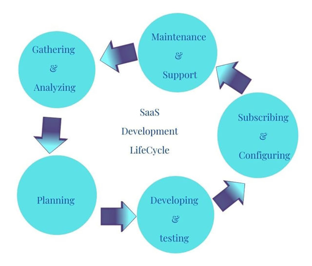 Un regard sur : le cycle de vie SaaS - Application et développement