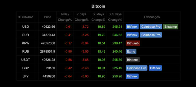 5 sites Web pour suivre les taux de change Bitcoin en direct