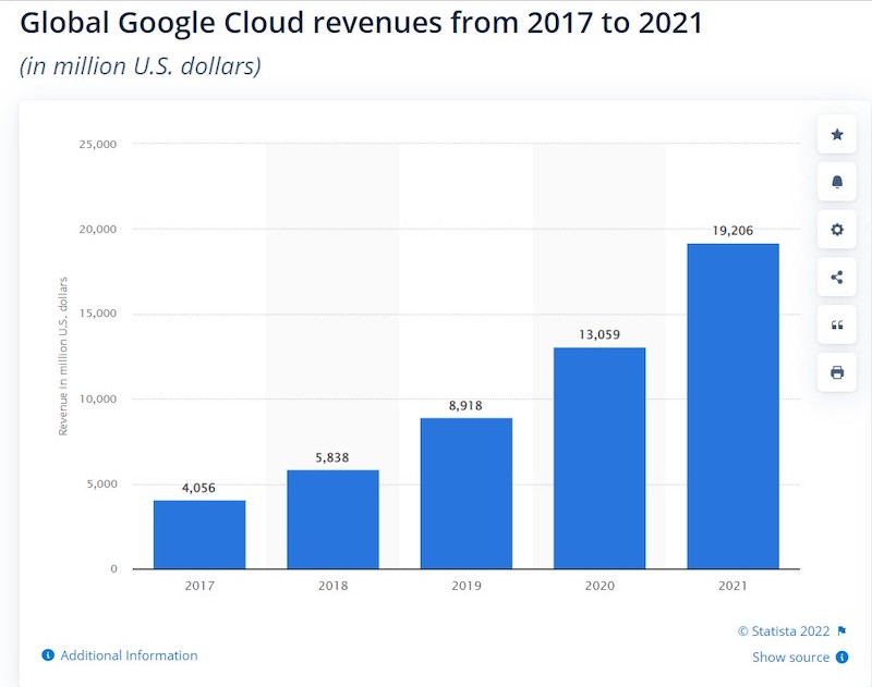 revenus google cloud
