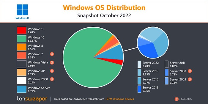 Système d'exploitation de statistiques Windows 11