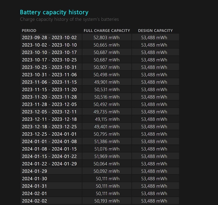 Historique de la capacité de la batterie